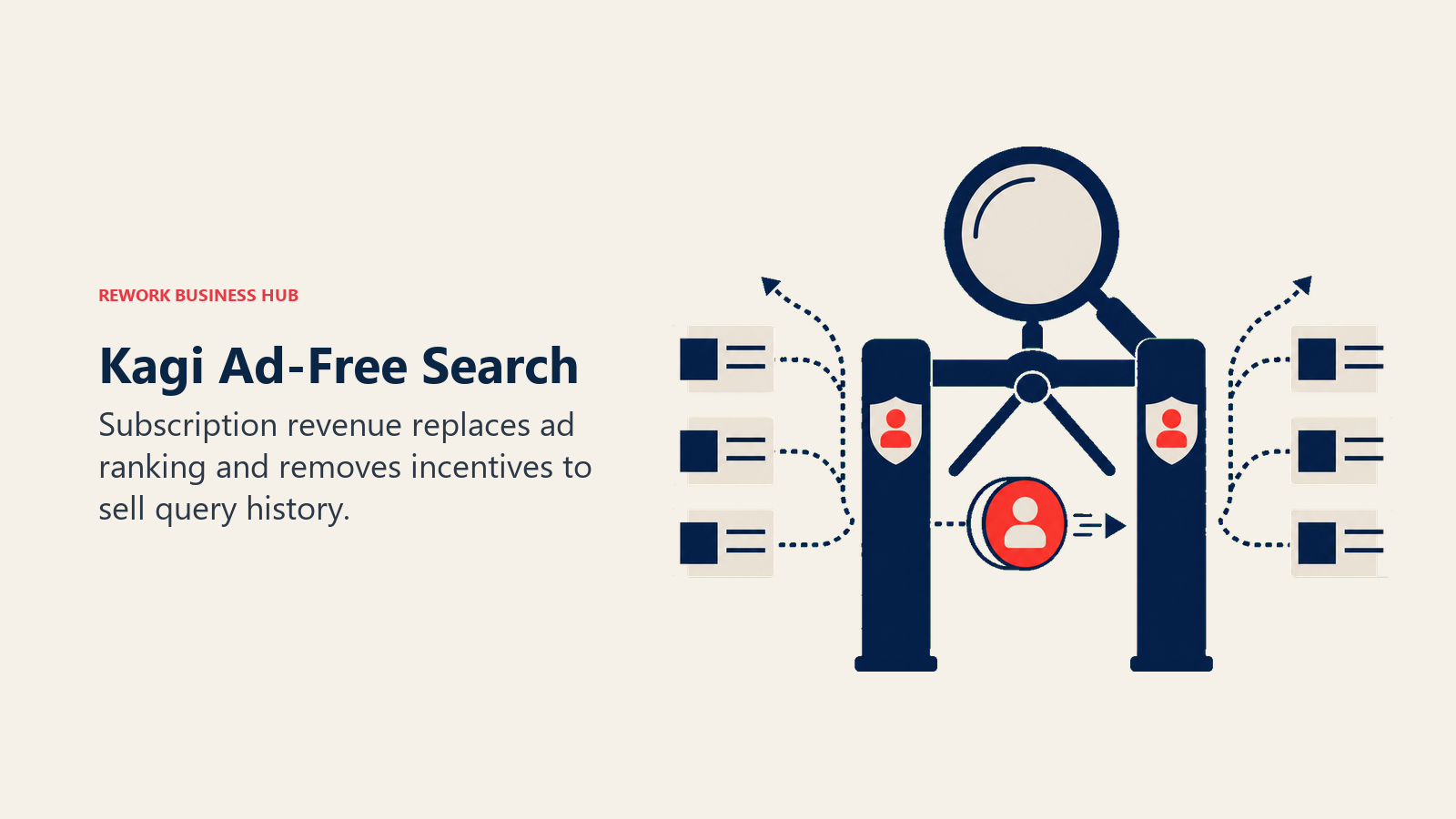 Kagi Ad-Free Search illustrated as paid membership gate diverting ads away from a private search lens
