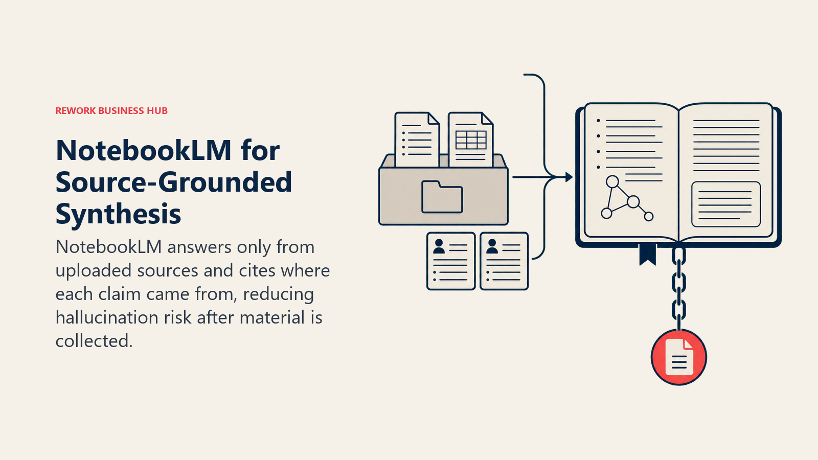 NotebookLM Source-Grounded Synthesis illustrated as closed source library feeding one anchored notebook