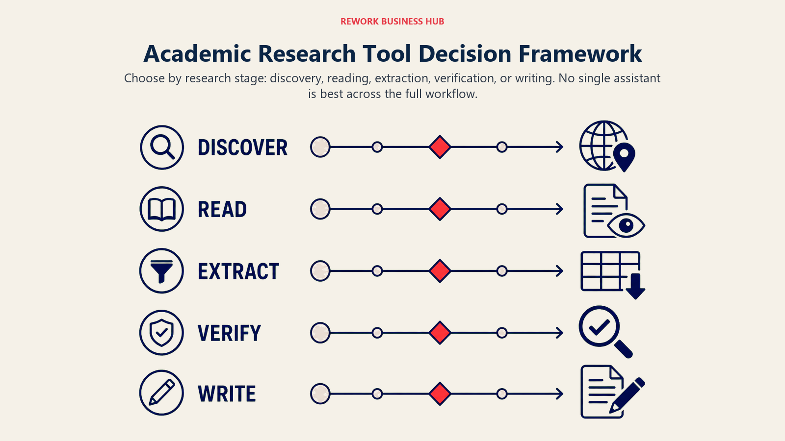 Choose an Academic Research AI Stack illustrated as five decision lanes from research need to tool class