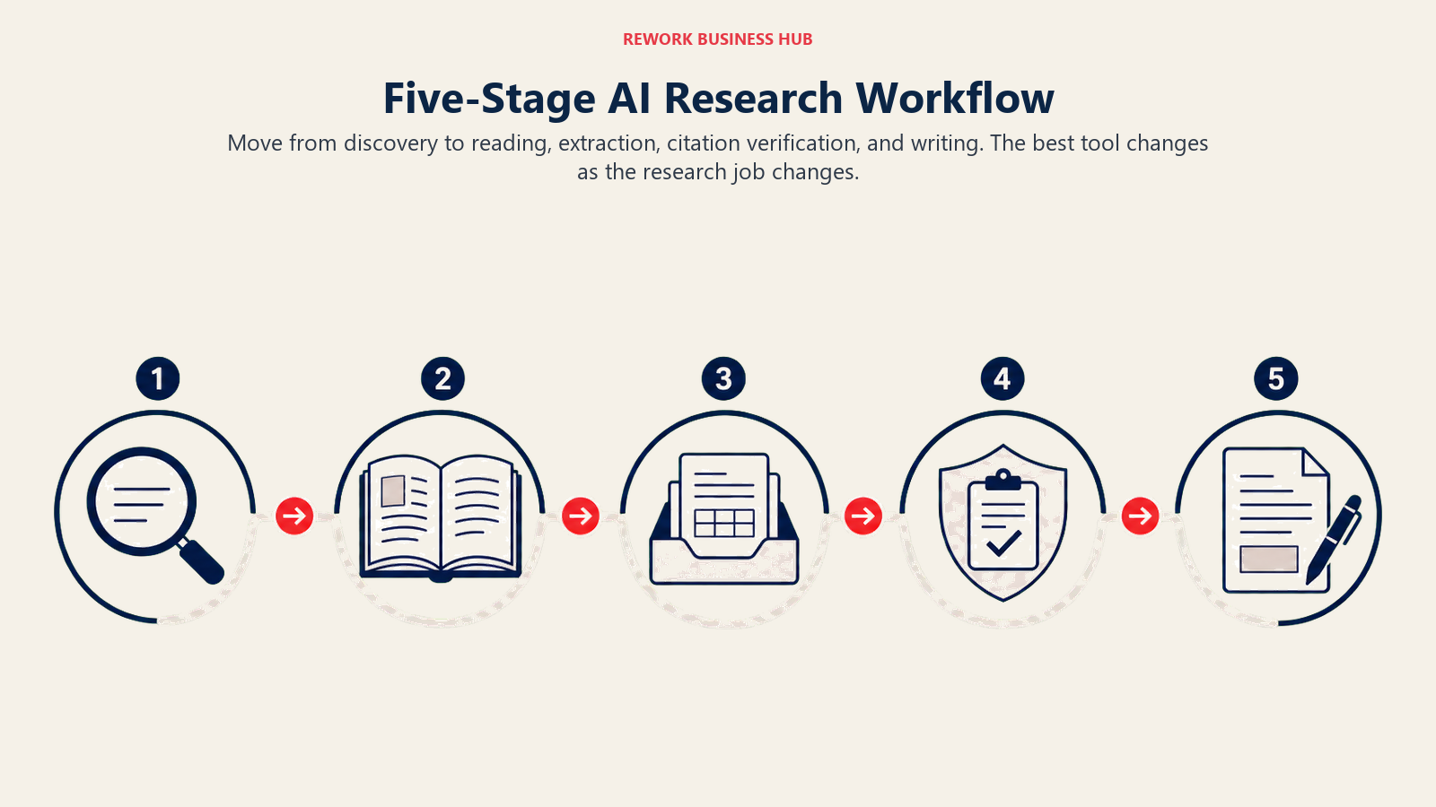 Five-Stage AI Research Workflow illustrated as five symbolic stations on one curved route