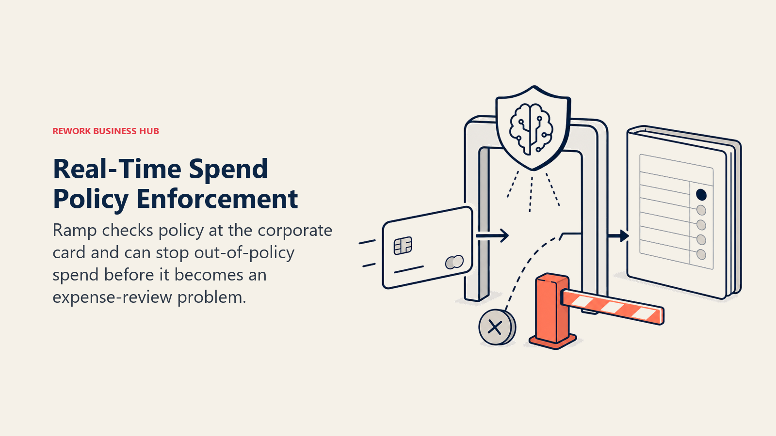 Real-Time Spend Policy Enforcement, illustrated with corporate card stopped at an AI policy gate