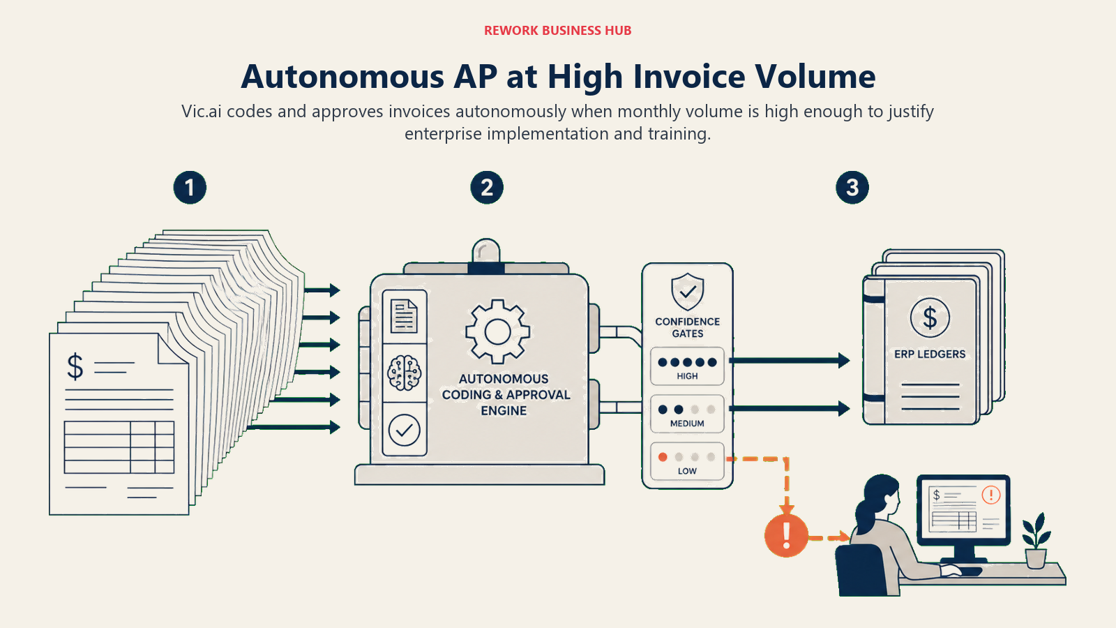 Autonomous AP at High Invoice Volume, illustrated with wide invoice fan moving through autonomous coding with a small exception stream