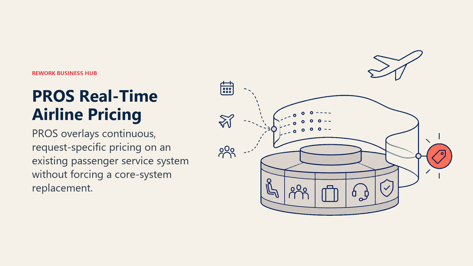 PROS Real-Time Airline Pricing illustrated by pricing layer above reservation core