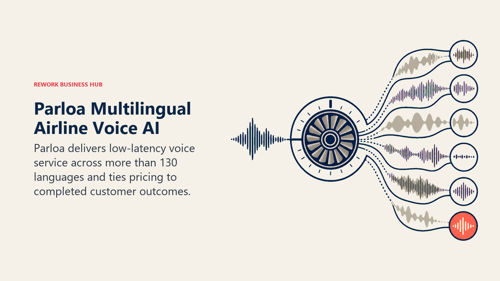 Parloa Multilingual Airline Voice AI illustrated by multilingual voice turbine
