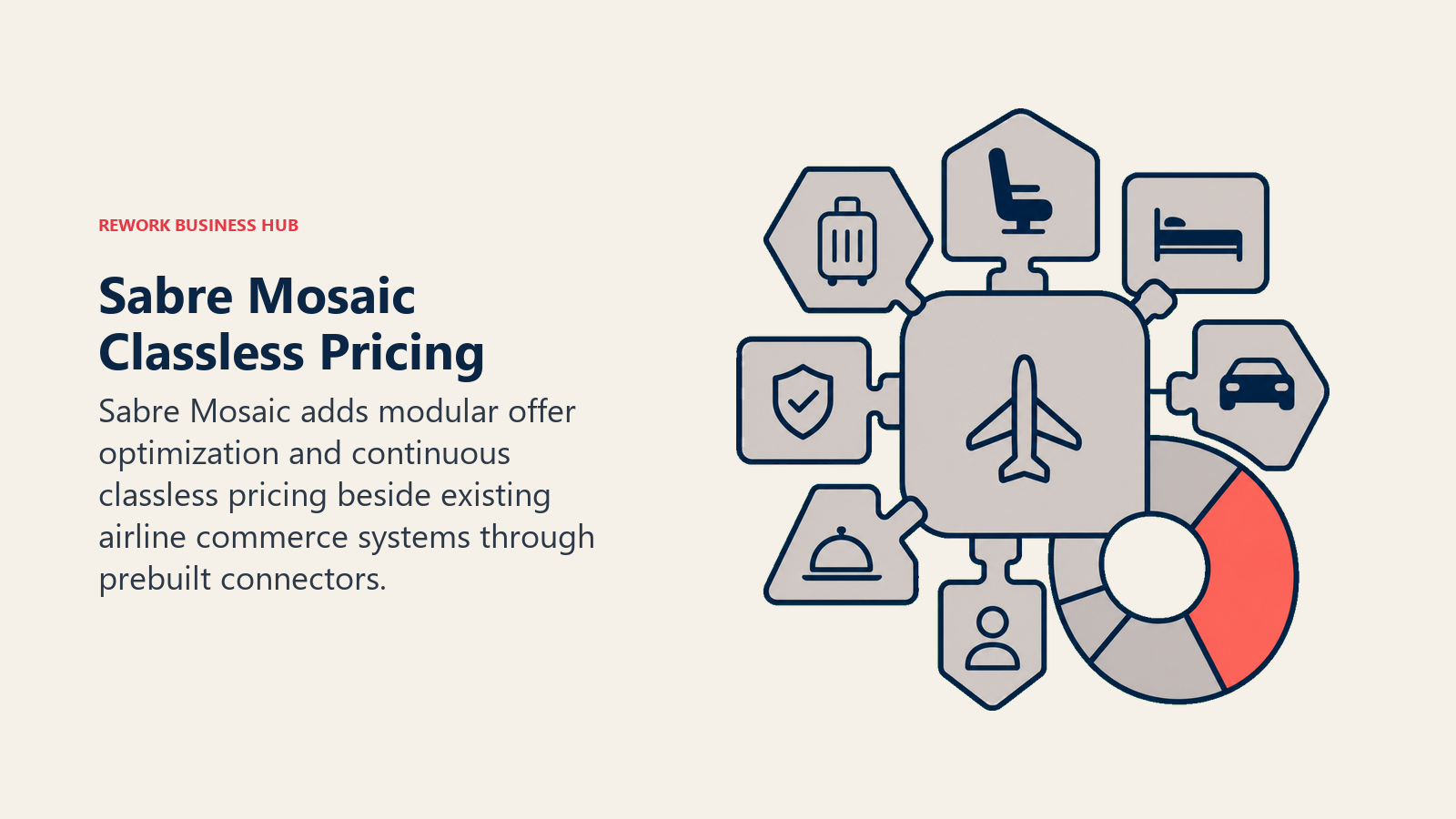 Sabre Mosaic Classless Pricing illustrated by modular offer mosaic and continuous dial