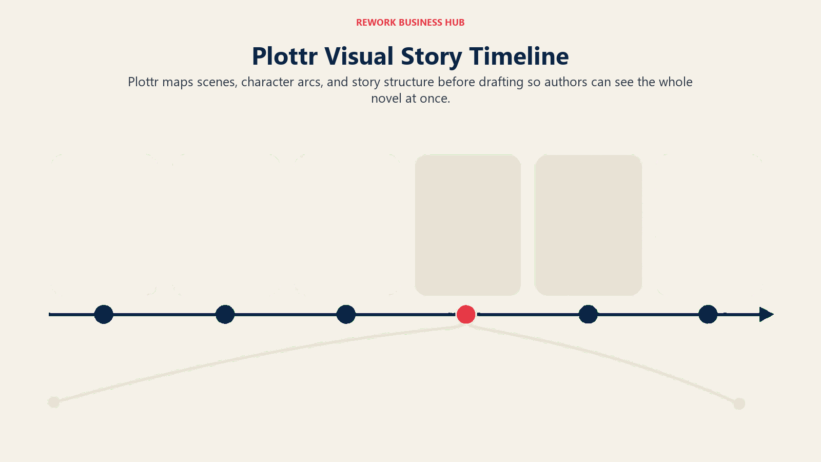 Plottr visual story timeline with scene cards and a character arc mapped before drafting