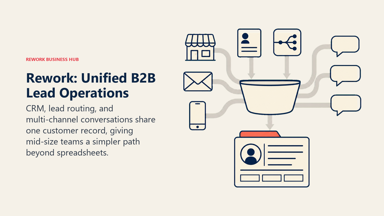 Rework: Unified B2B Lead Operations shown as single customer-record vessel joining three work streams.