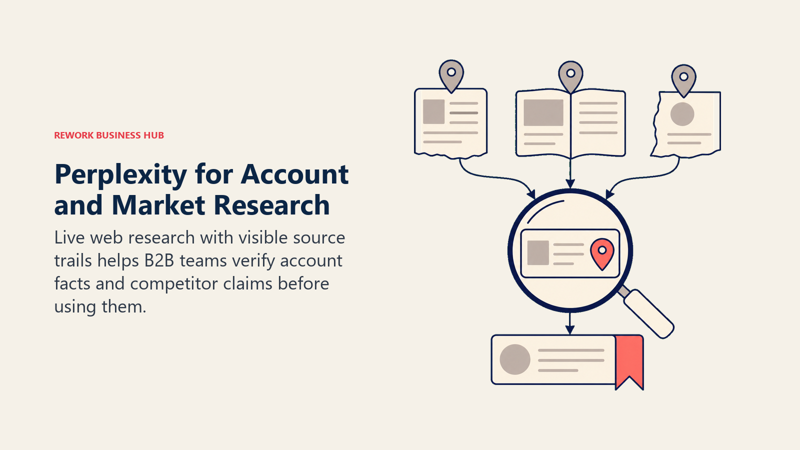 Perplexity for Account and Market Research shown as research lens collecting evidence pins into one verified answer card.