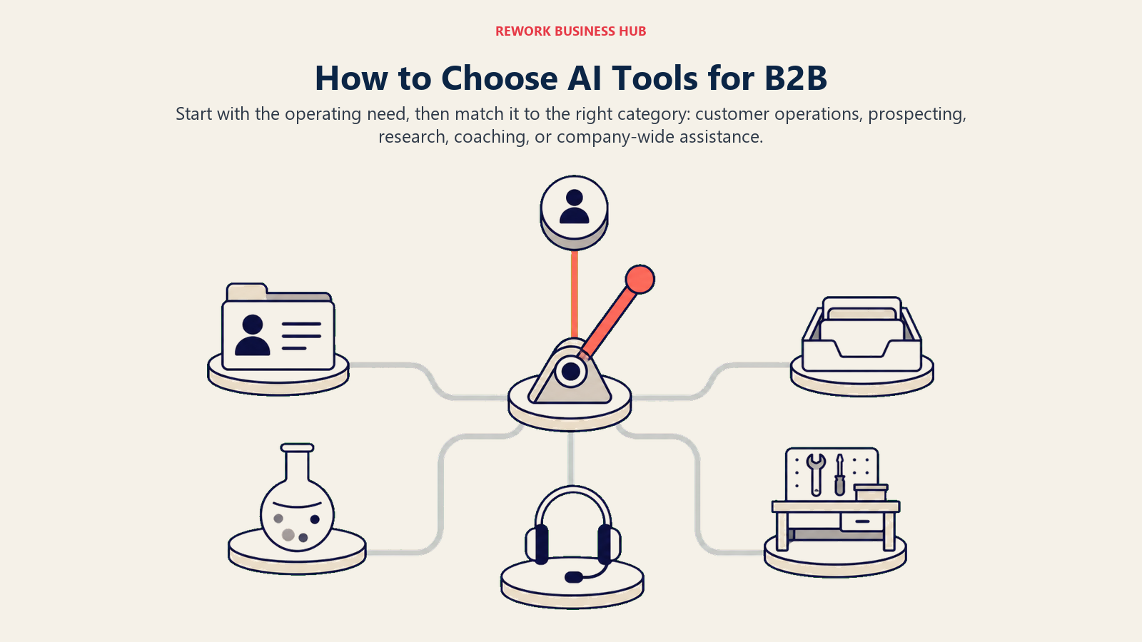 How to Choose AI Tools for B2B shown as wide need-first branching selector.