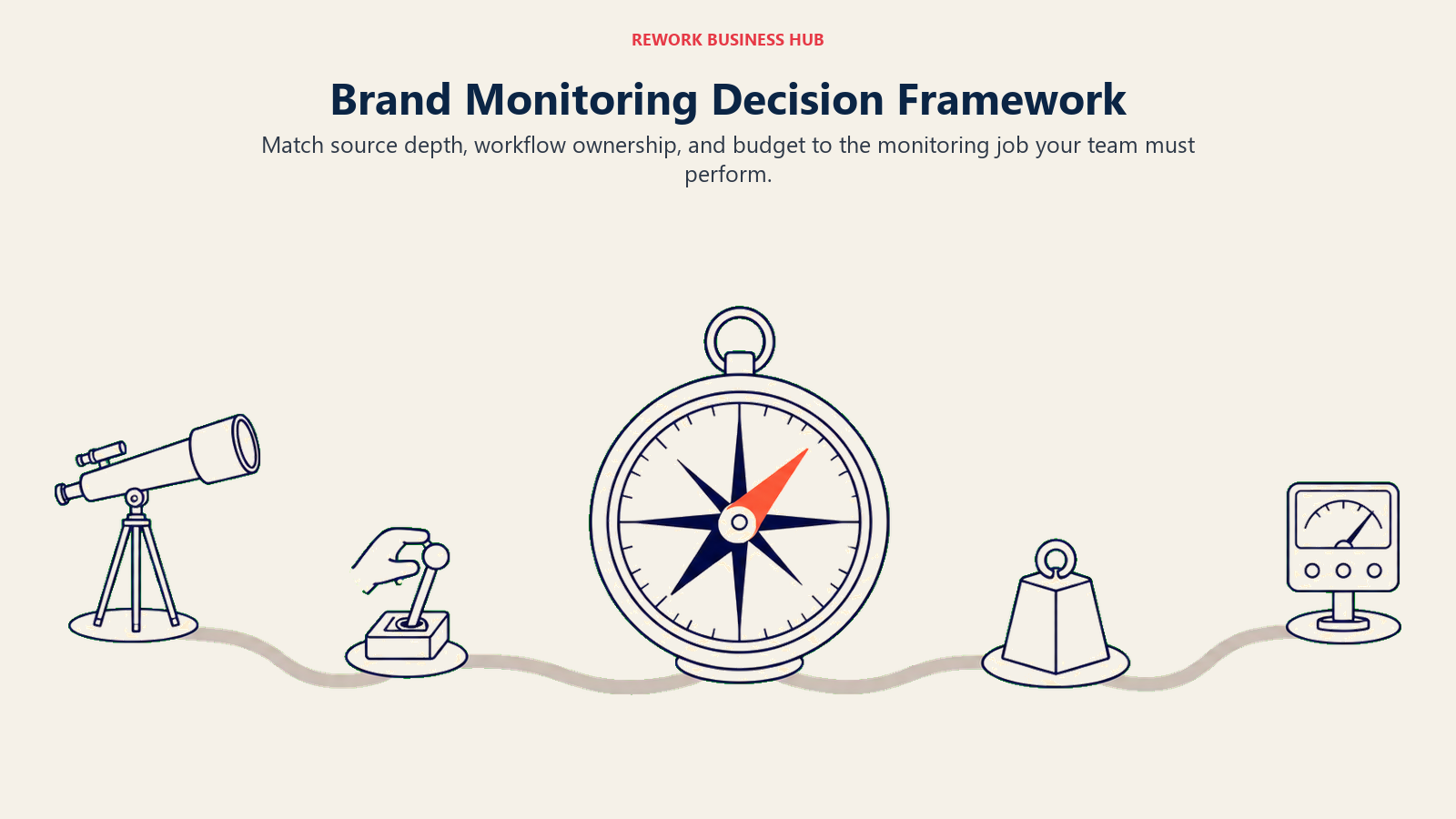 Brand monitoring decision framework using a compass route through source depth, workflow, and budget checkpoints