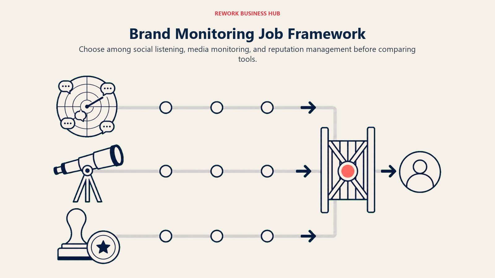 Brand monitoring job framework comparing social listening, media coverage, and reputation reviews