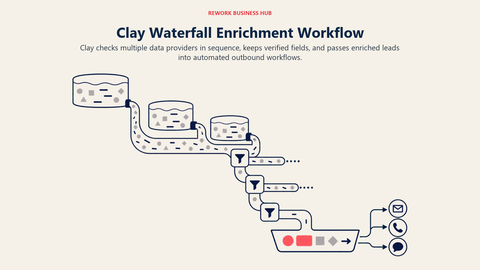Clay Waterfall Enrichment Workflow illustrated as multi-source enrichment waterfall