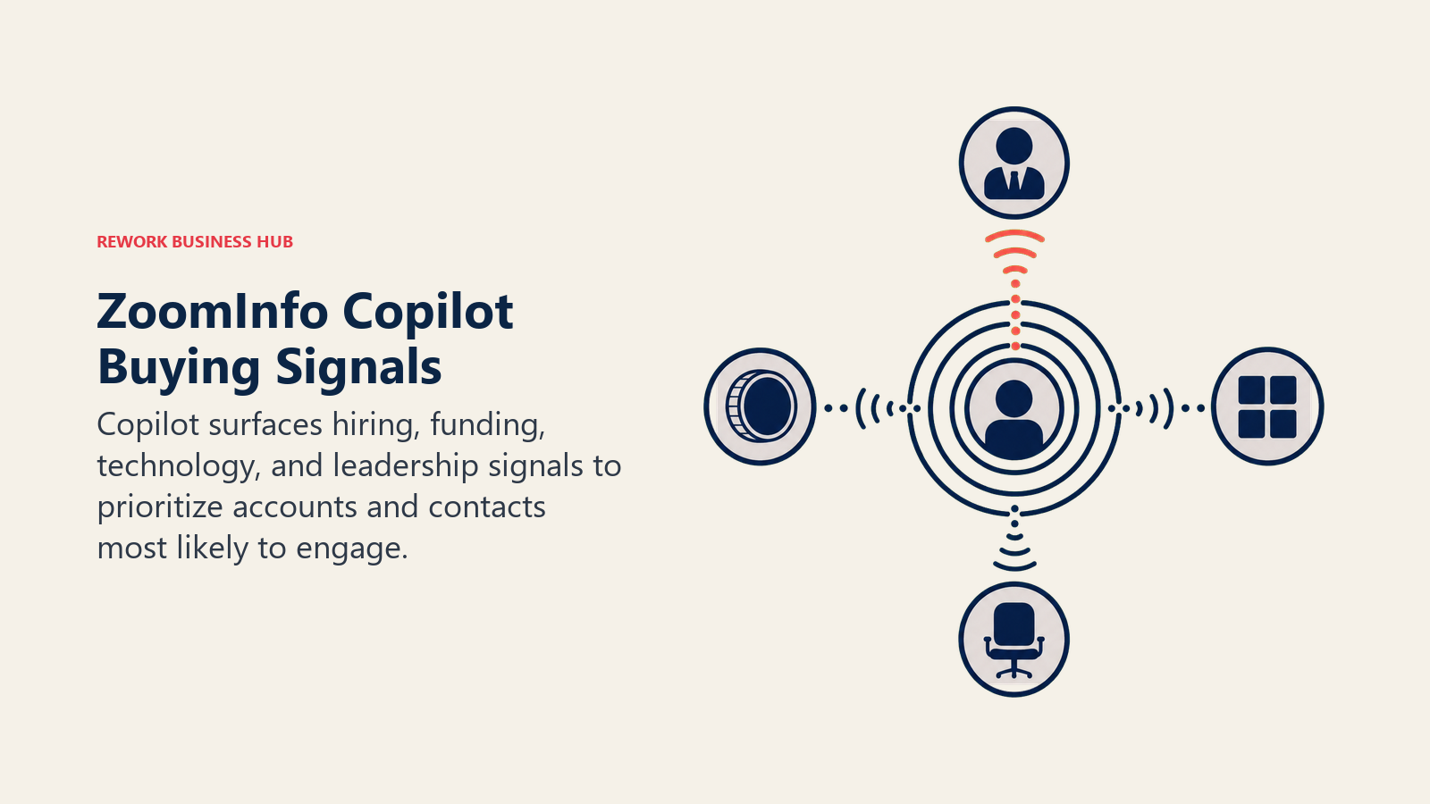 ZoomInfo Copilot Buying Signals illustrated as account signal radar