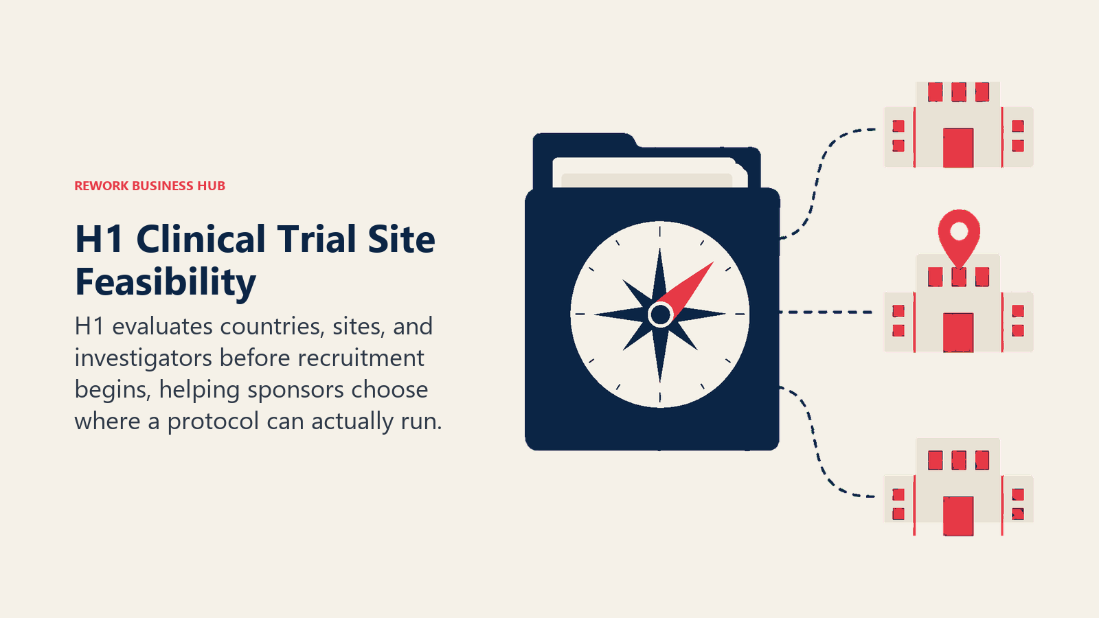 H1 clinical trial site feasibility shown as a protocol compass selecting among candidate sites and investigators