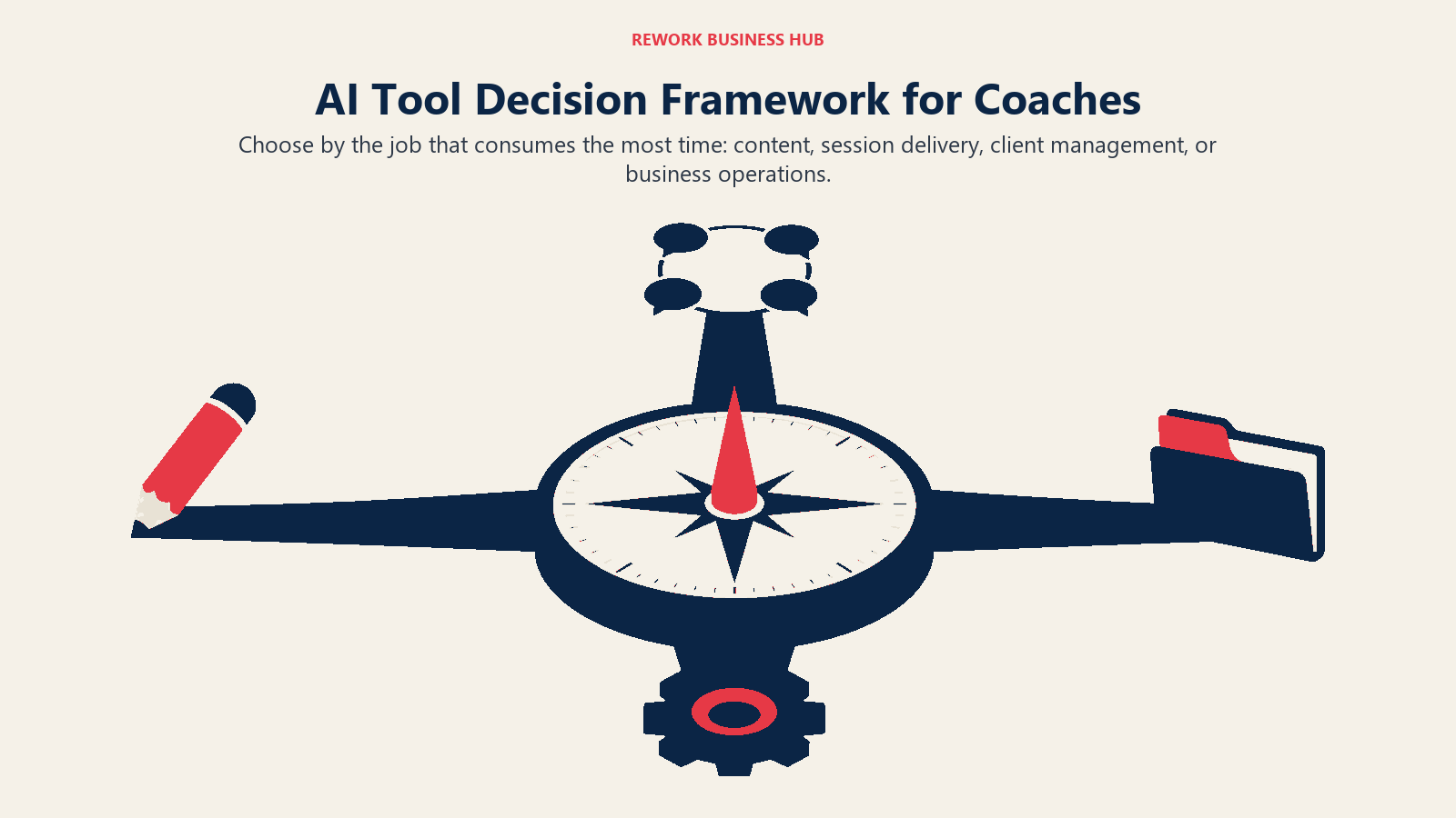 AI Tool Decision Framework for Coaches illustrated with four-way coaching decision compass