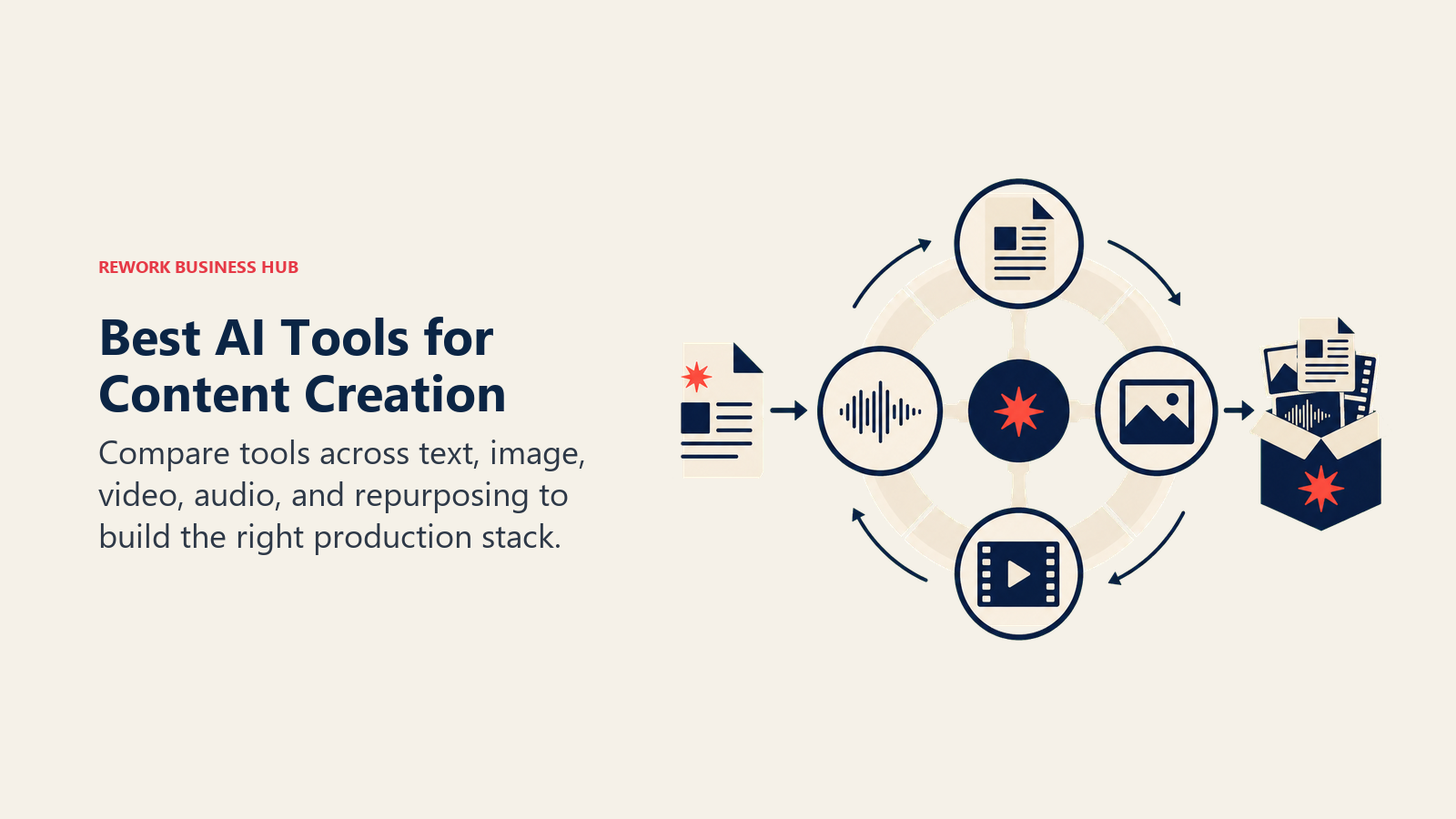 Best AI content creation tools shown as one brief producing text, image, video, and audio assets