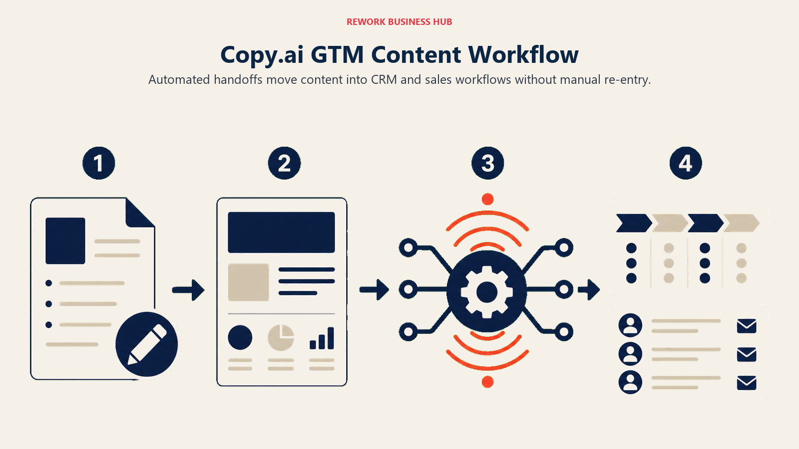 Copy.ai GTM Content Workflow illustrated as four-stage content-to-CRM-to-sales automation rail