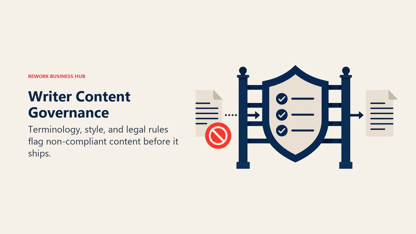 Writer Content Governance illustrated as drafted page passing a shielded terminology and compliance gate