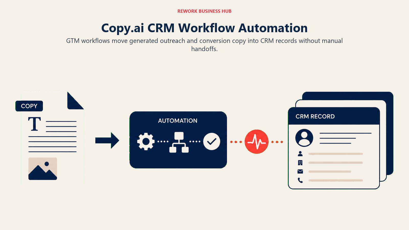 Copy moving through an automated GTM workflow into CRM records