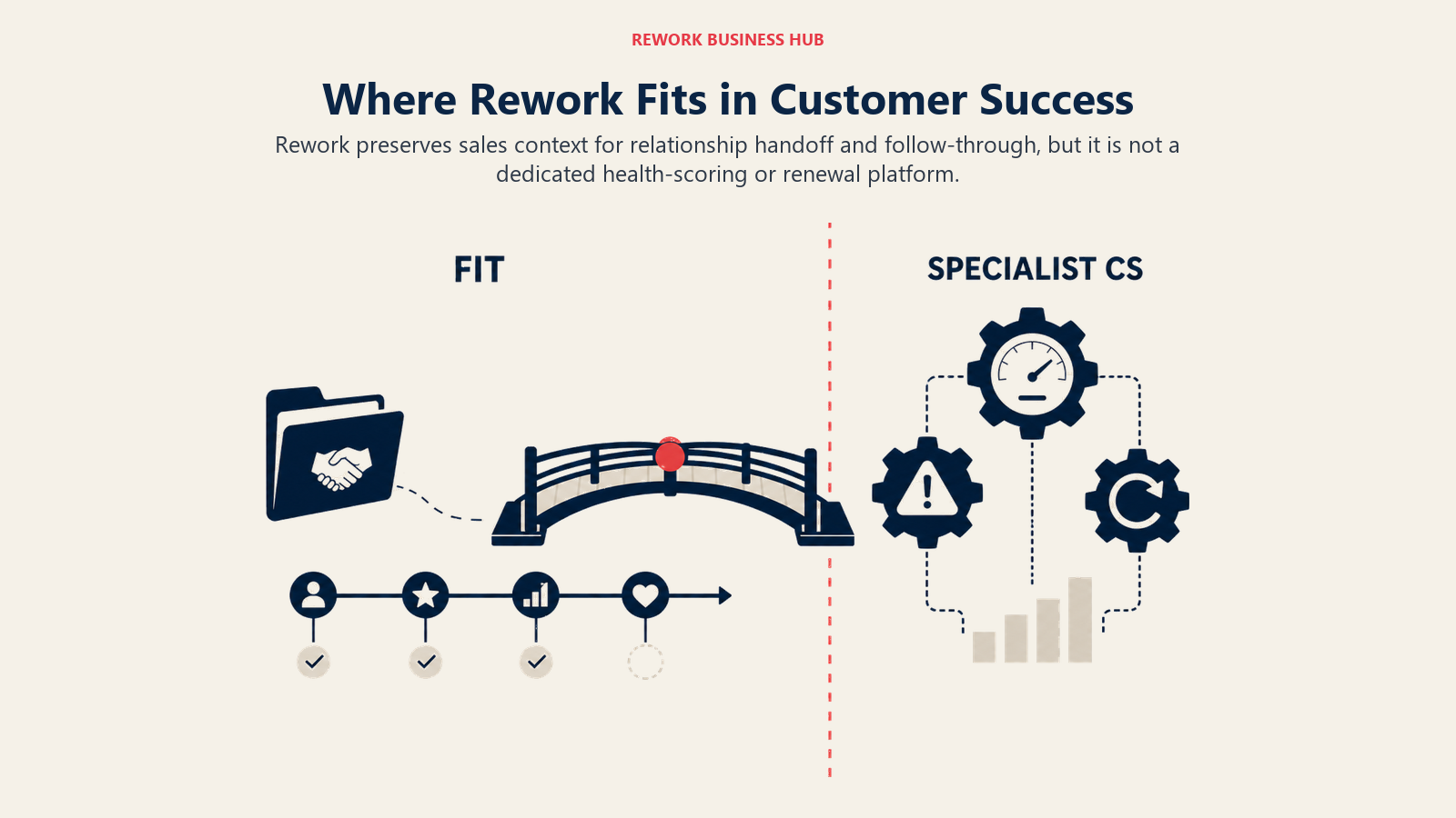 Boundary showing Rework's sales-to-relationship fit versus specialist CS tools