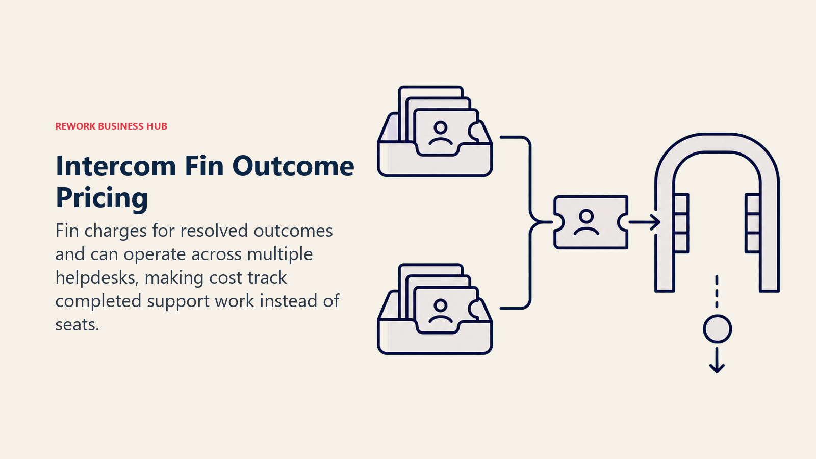 Intercom Fin outcome pricing shown as payment triggered by a resolved support ticket