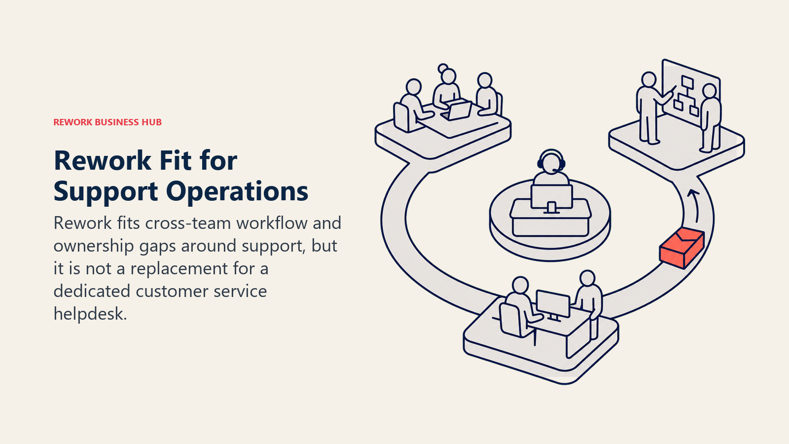 Rework connecting support handoffs around a separate dedicated helpdesk