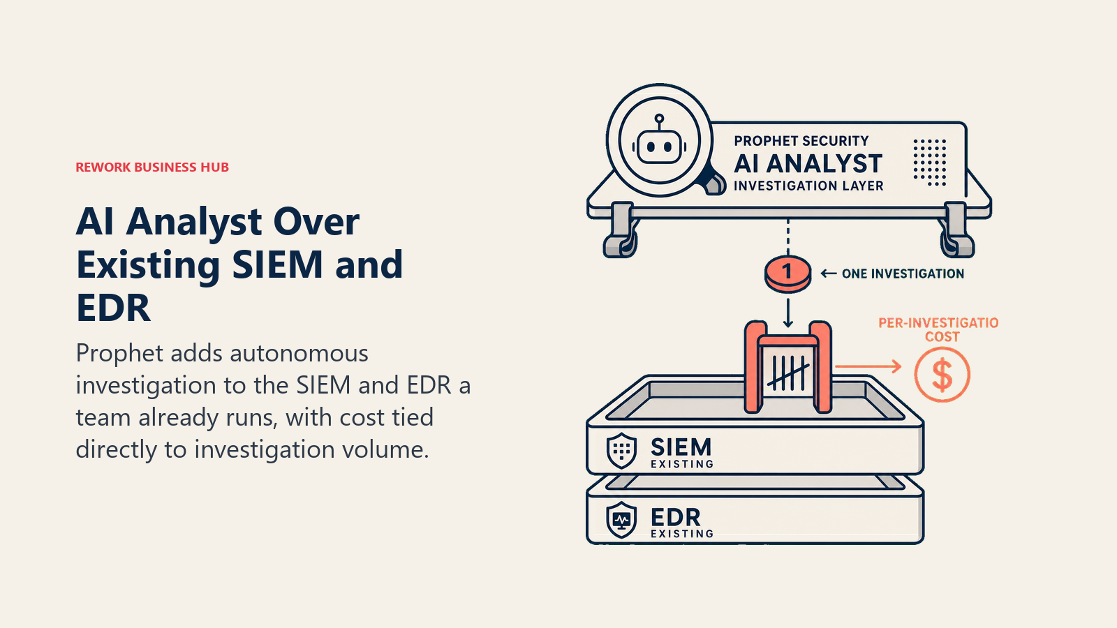 AI Analyst Over Existing SIEM and EDR, illustrated with analyst lens clipped above two existing security layers