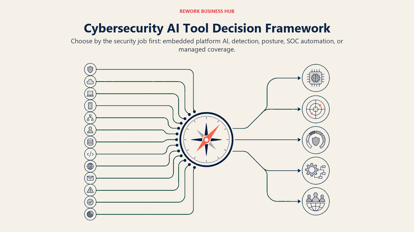 Cybersecurity AI Tool Decision Framework, illustrated with wide selector compass routing security needs into five tool families