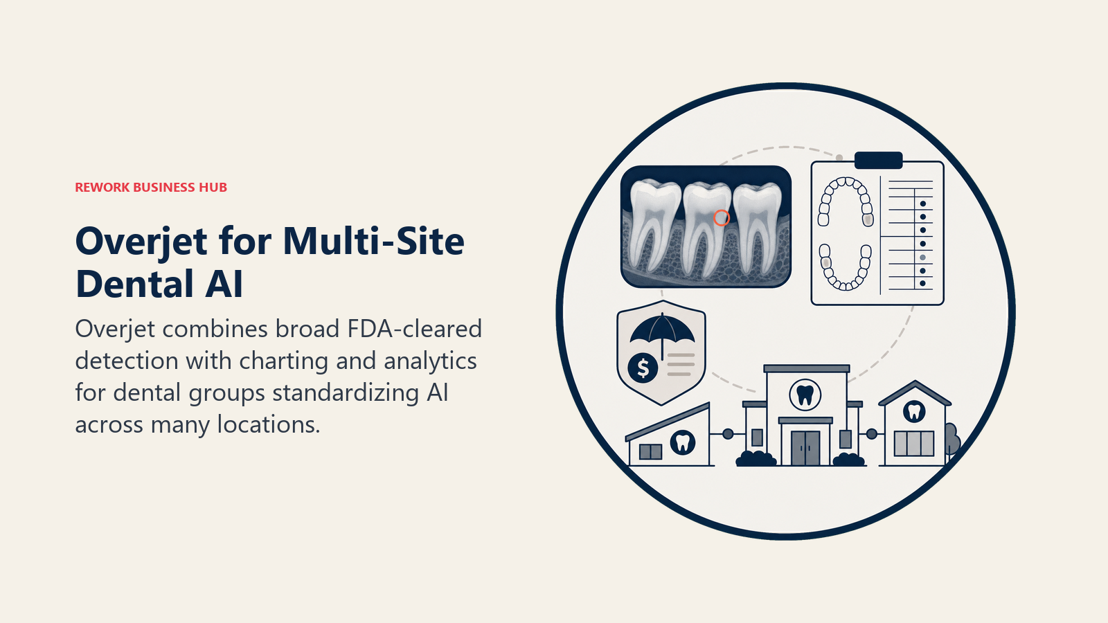 Overjet multi-site dental AI shown as a broad clinical lens covering detection, charting, analytics, and many practices