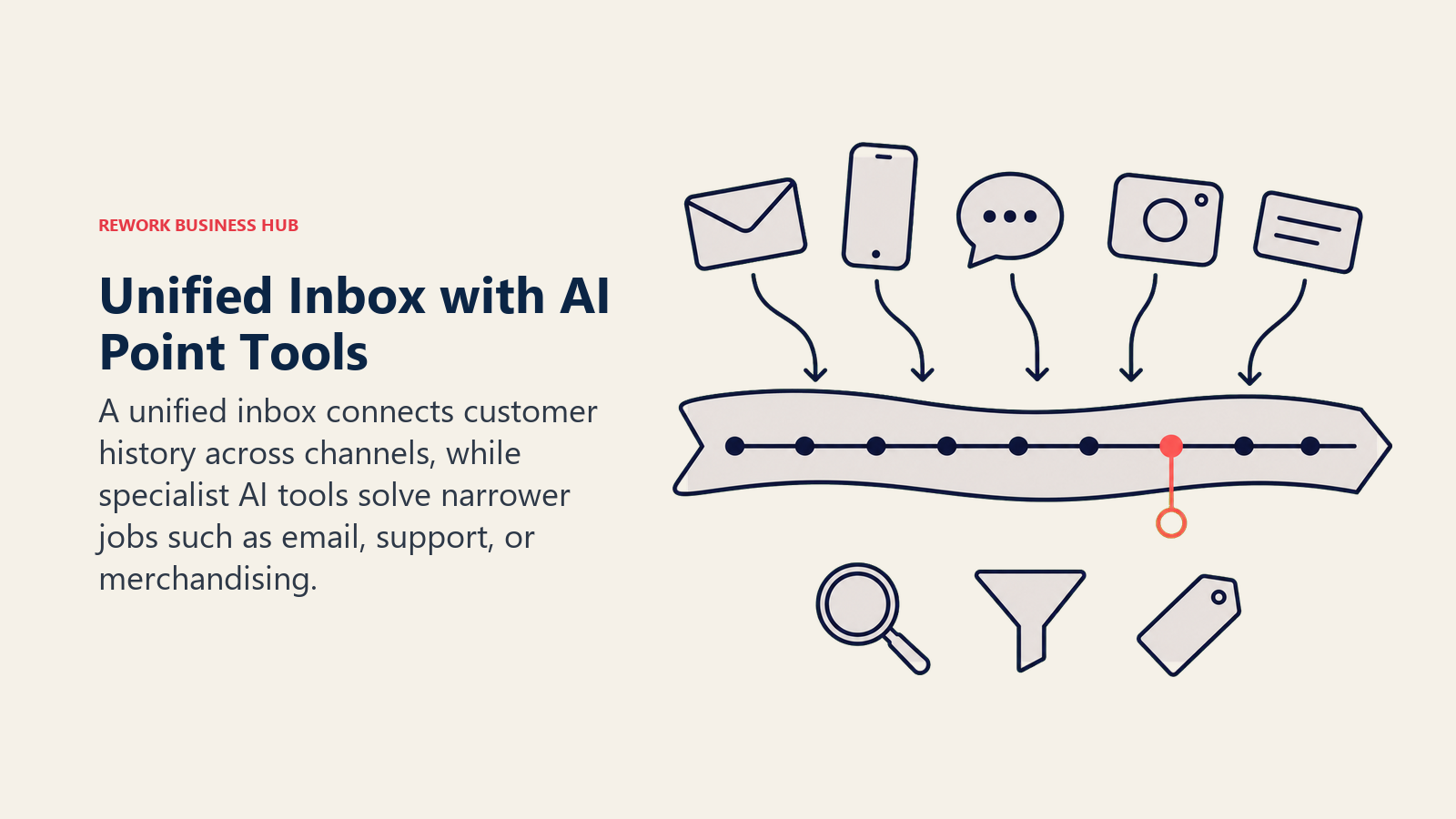 Unified Inbox with AI Point Tools shown as many channel tributaries into one timeline
