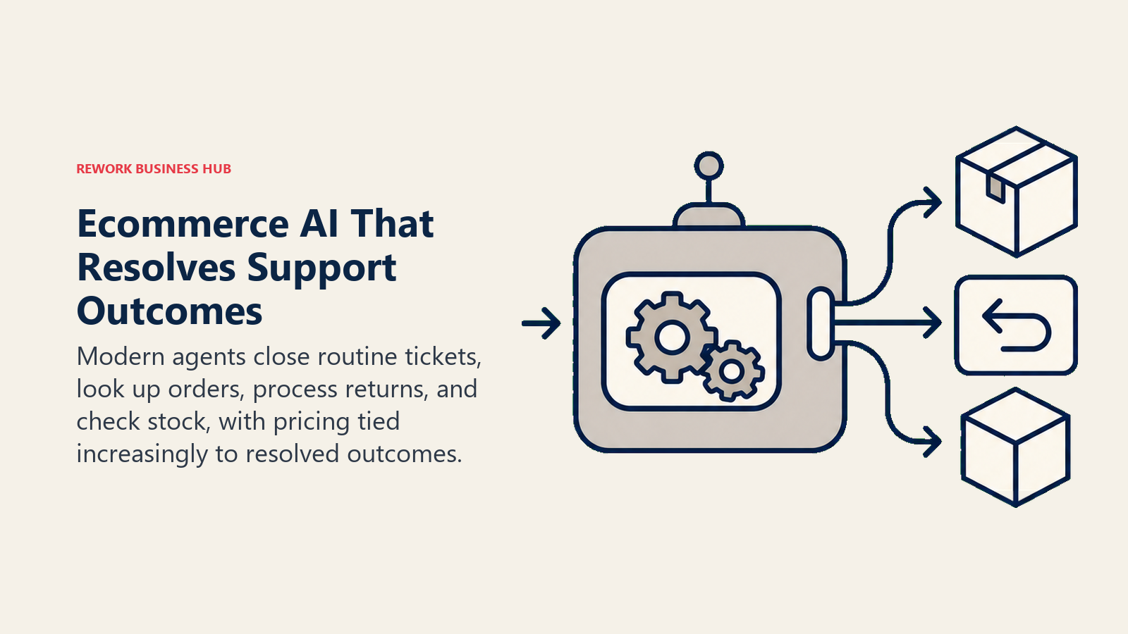 Ecommerce AI That Resolves Support Outcomes shown as conversation resolver box with completed order actions.