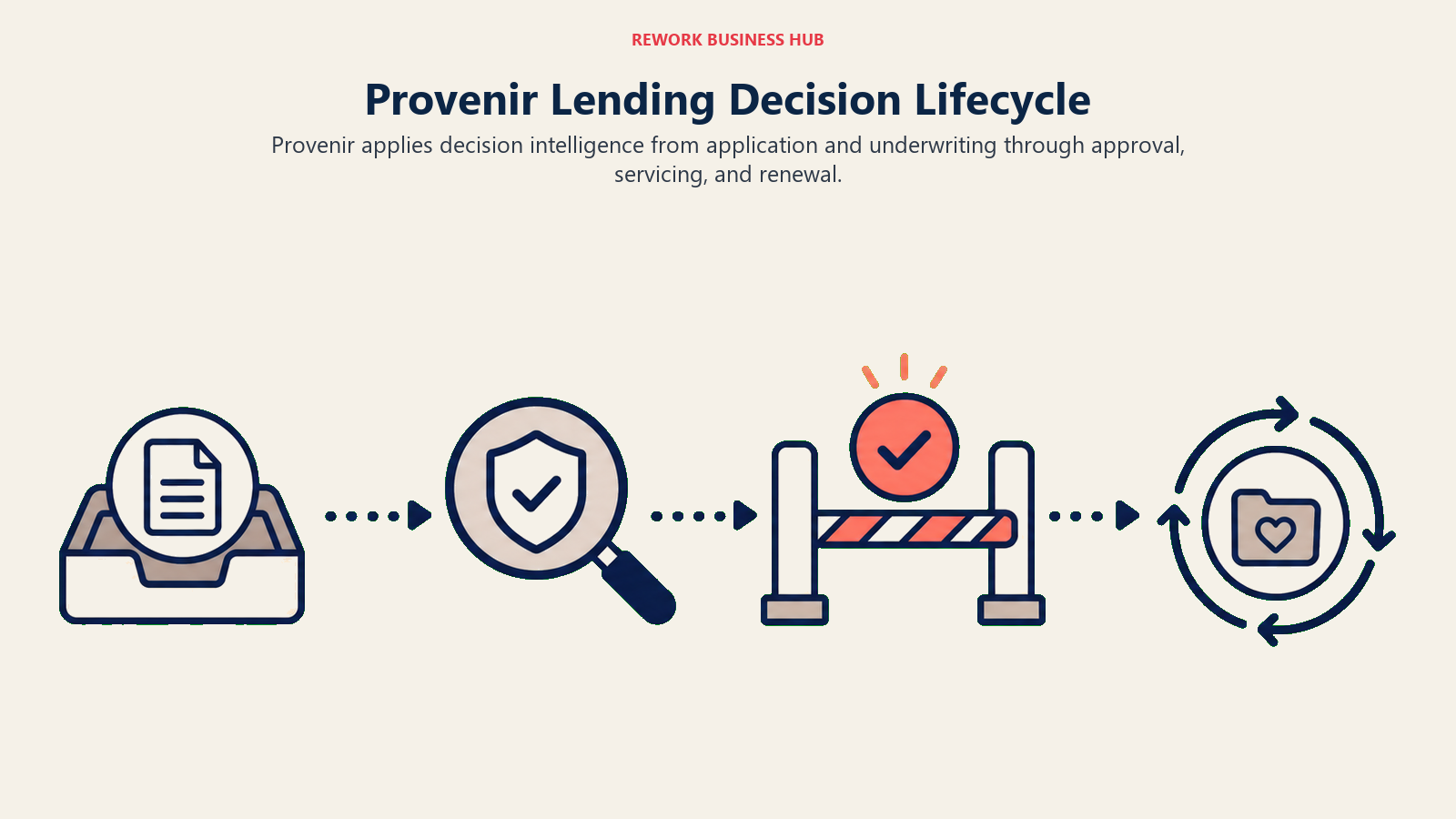 Provenir Lending Decision Lifecycle illustrated with wide lending lifecycle rail