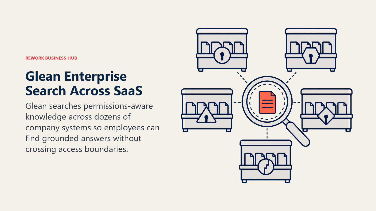Glean Enterprise Search Across SaaS illustrated by permission-aware knowledge lens