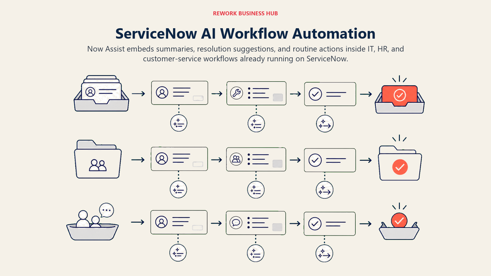 ServiceNow AI Workflow Automation illustrated by three-lane embedded workflow