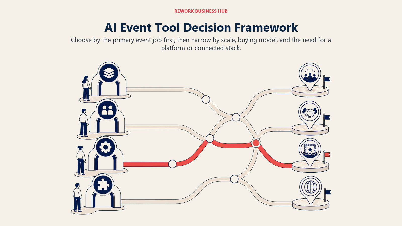 AI Event Tool Decision Framework shown as event decision plaza