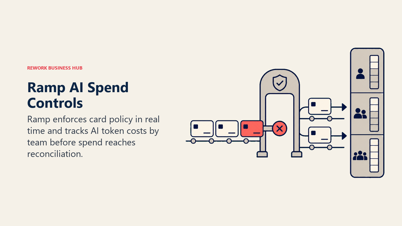 Ramp AI Spend Controls illustrated by policy gate and token meter