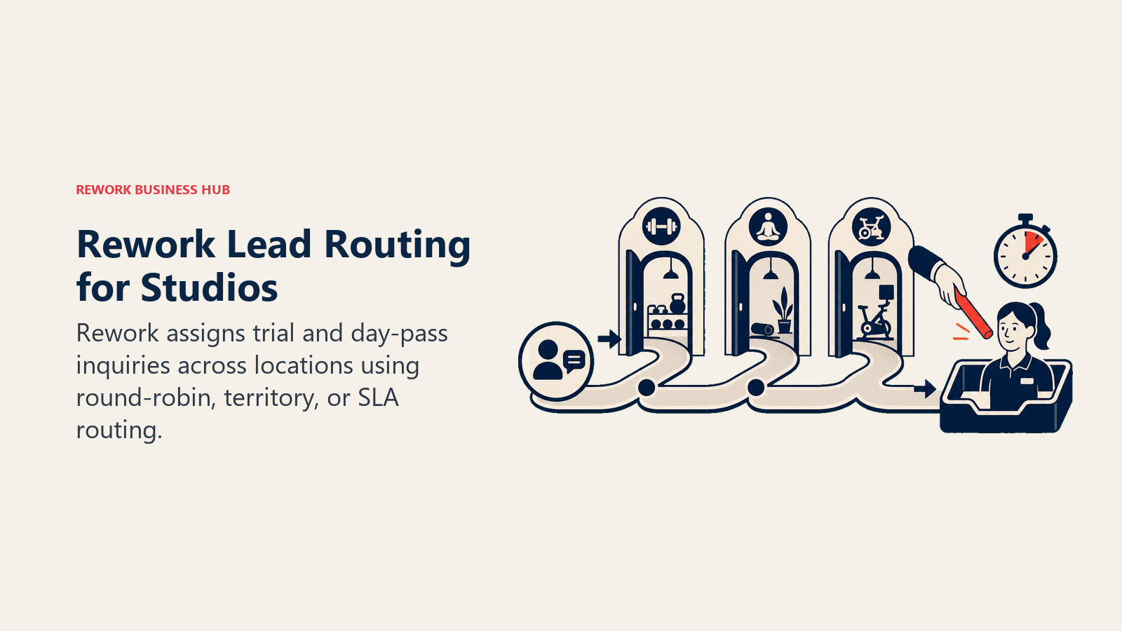 Rework lead routing shown as a trial inquiry assigned across multiple fitness studio locations
