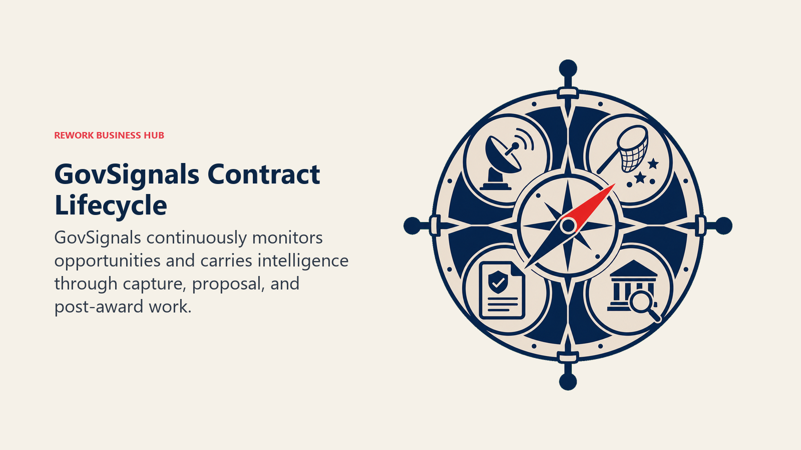 GovSignals Contract Lifecycle illustrated by contract lifecycle command compass
