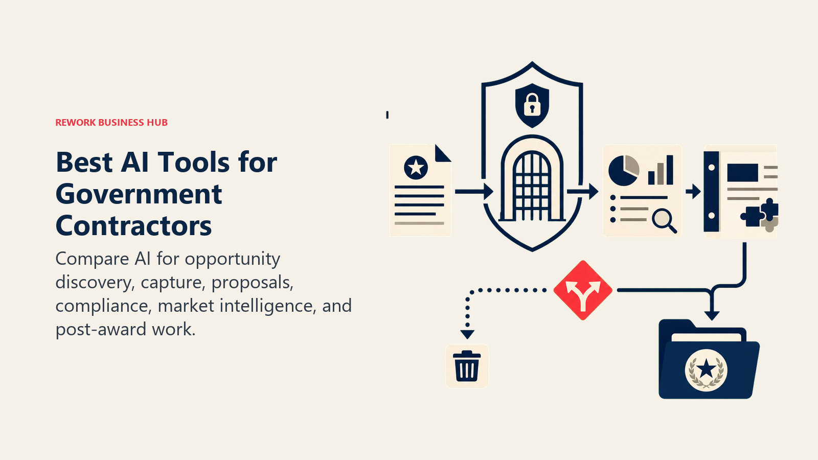 Best AI tools for government contractors shown as a secure opportunity-to-award workflow