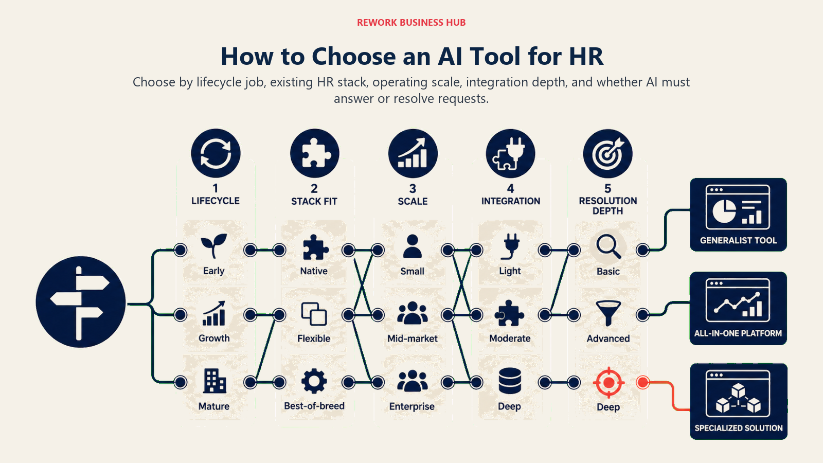 Five HR buying criteria routing teams toward the right AI tool category