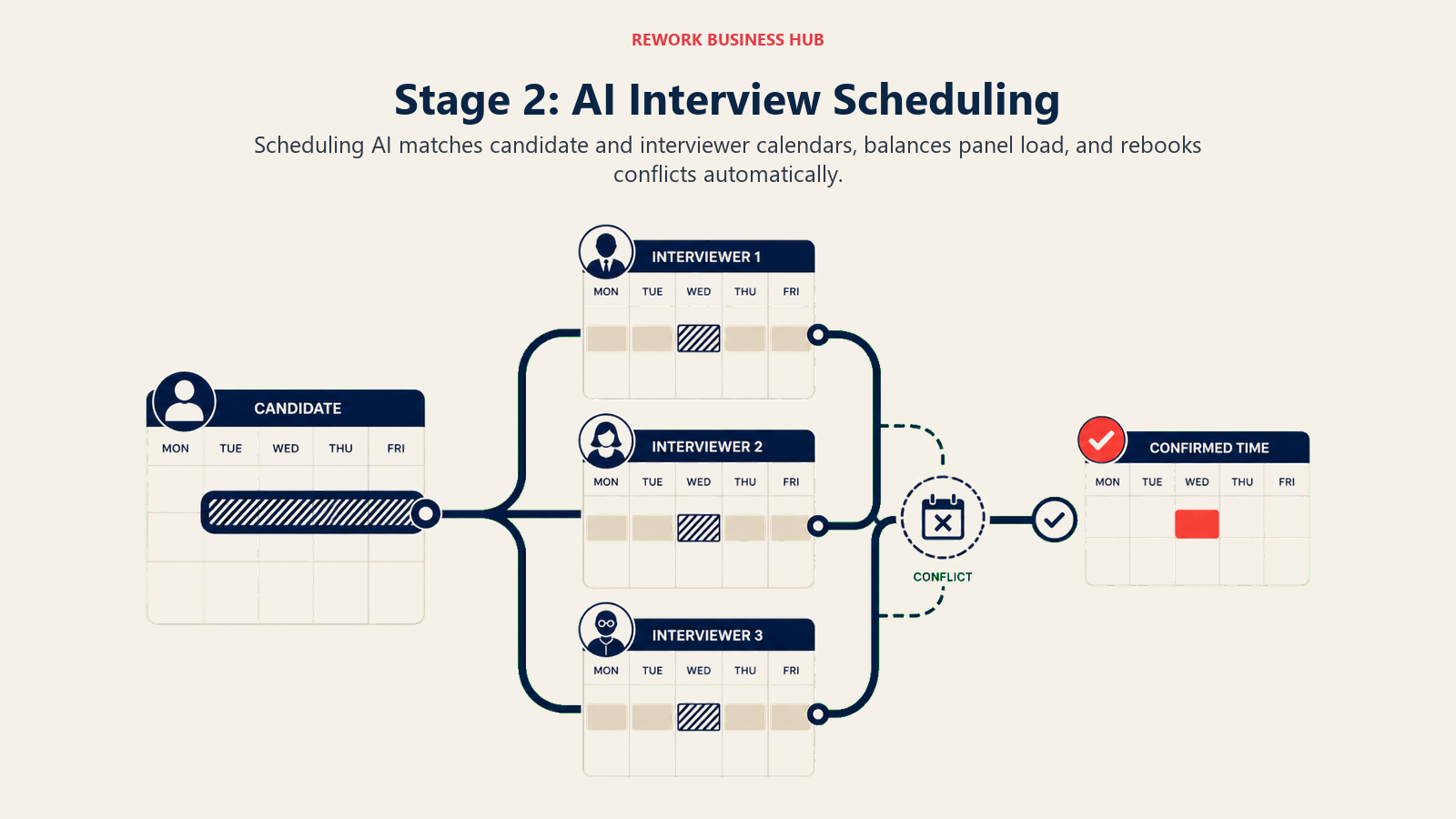 Candidate and panel calendars resolving conflicts into one confirmed interview slot