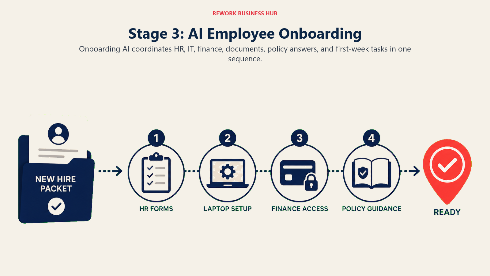 New-hire onboarding activating HR, IT, finance, and policy stations