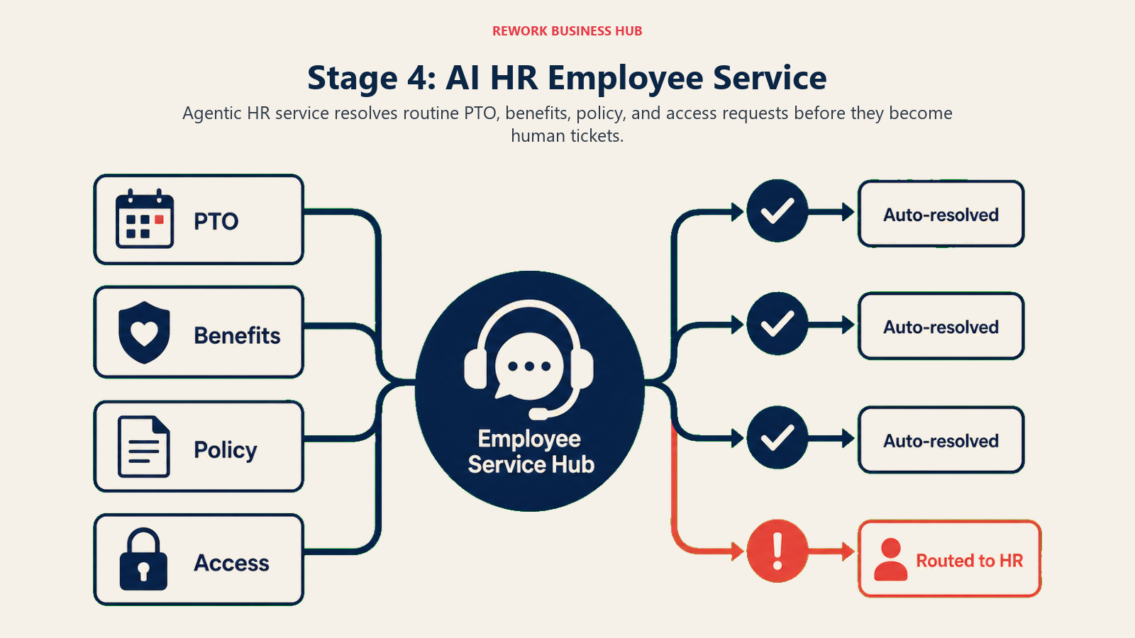 Employee HR requests auto-resolved with one exception routed to a person