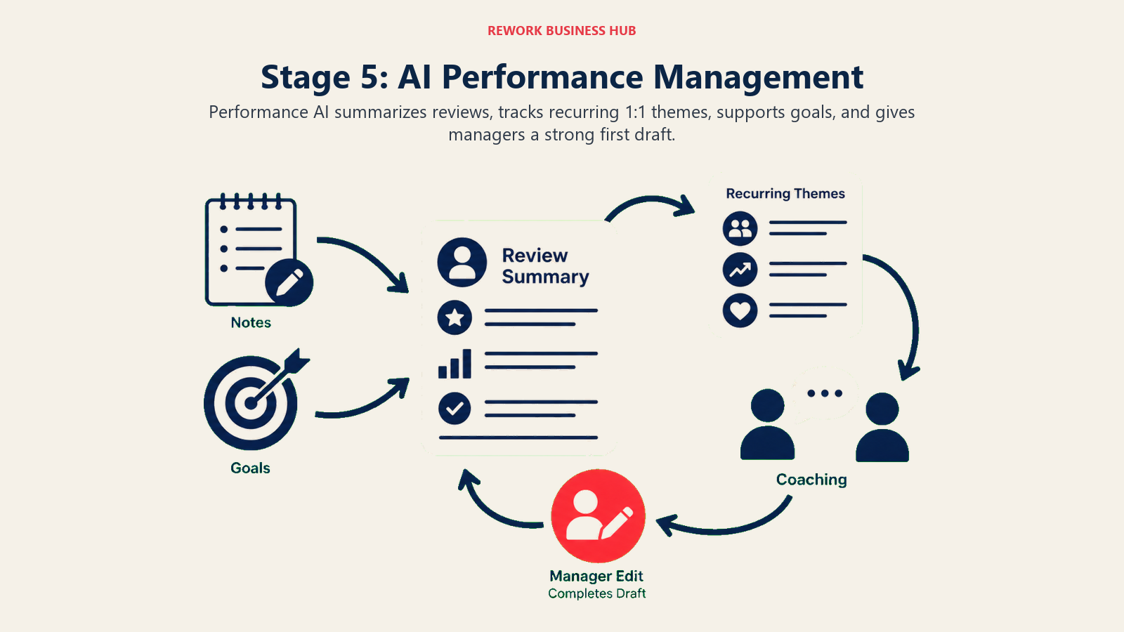 Goals and one-to-one notes synthesized into a manager-edited review