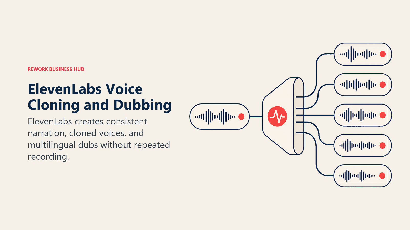 ElevenLabs Voice Cloning and Dubbing illustrated with voiceprint branching into languages
