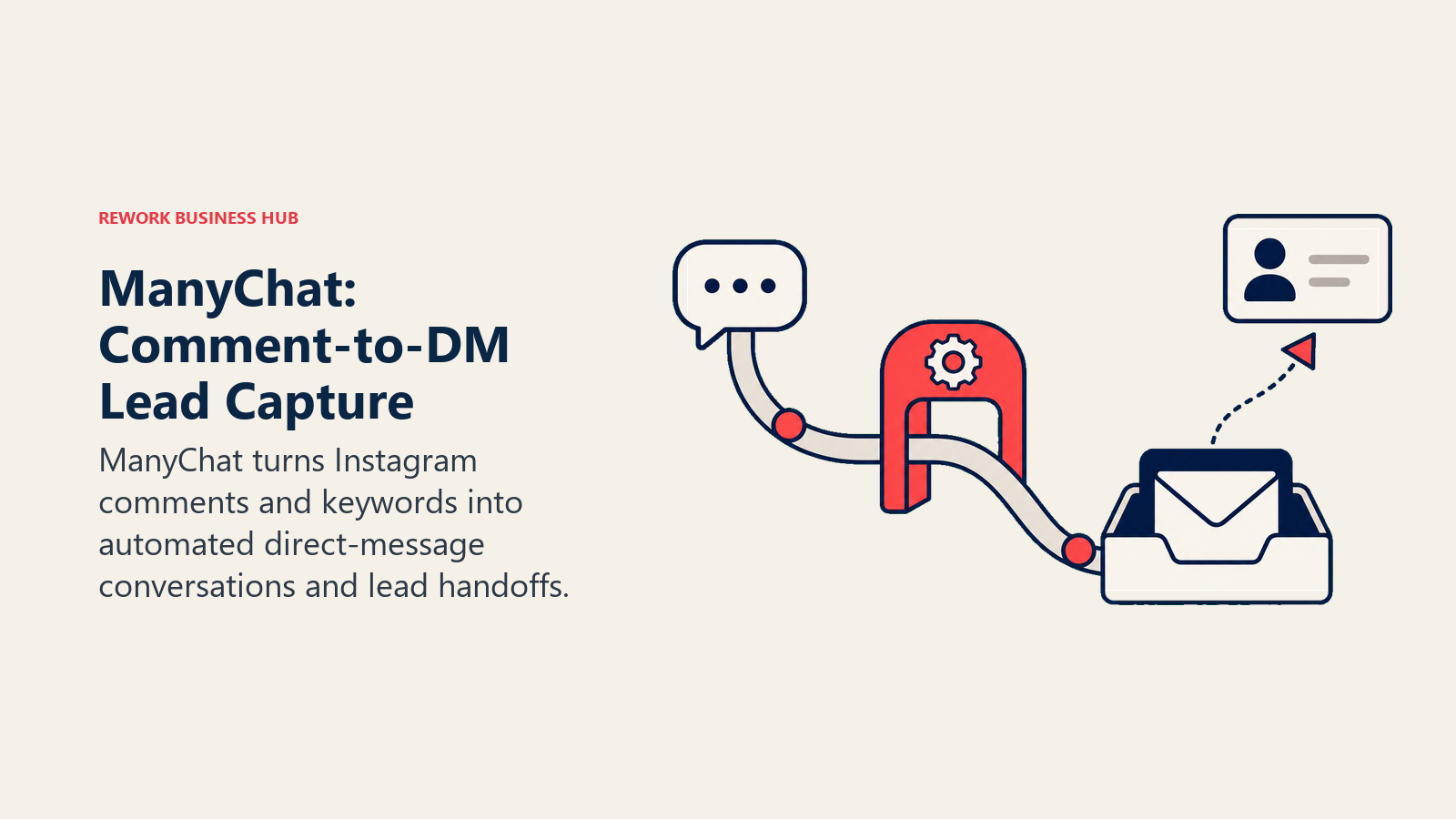 ManyChat: Comment-to-DM Lead Capture illustrated with comment token entering a DM inbox