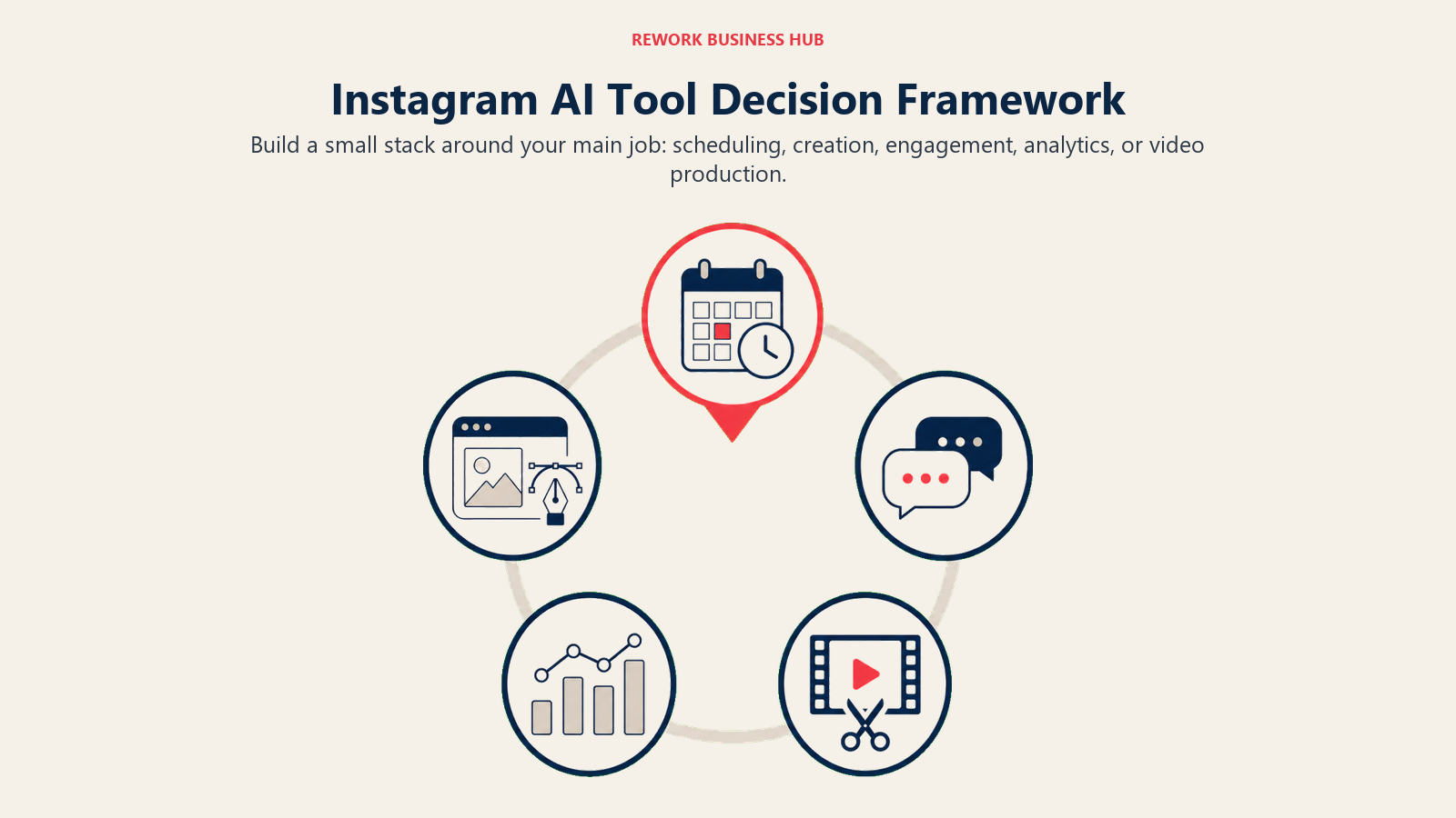 Instagram AI Tool Decision Framework illustrated with five-workflow tool stack map