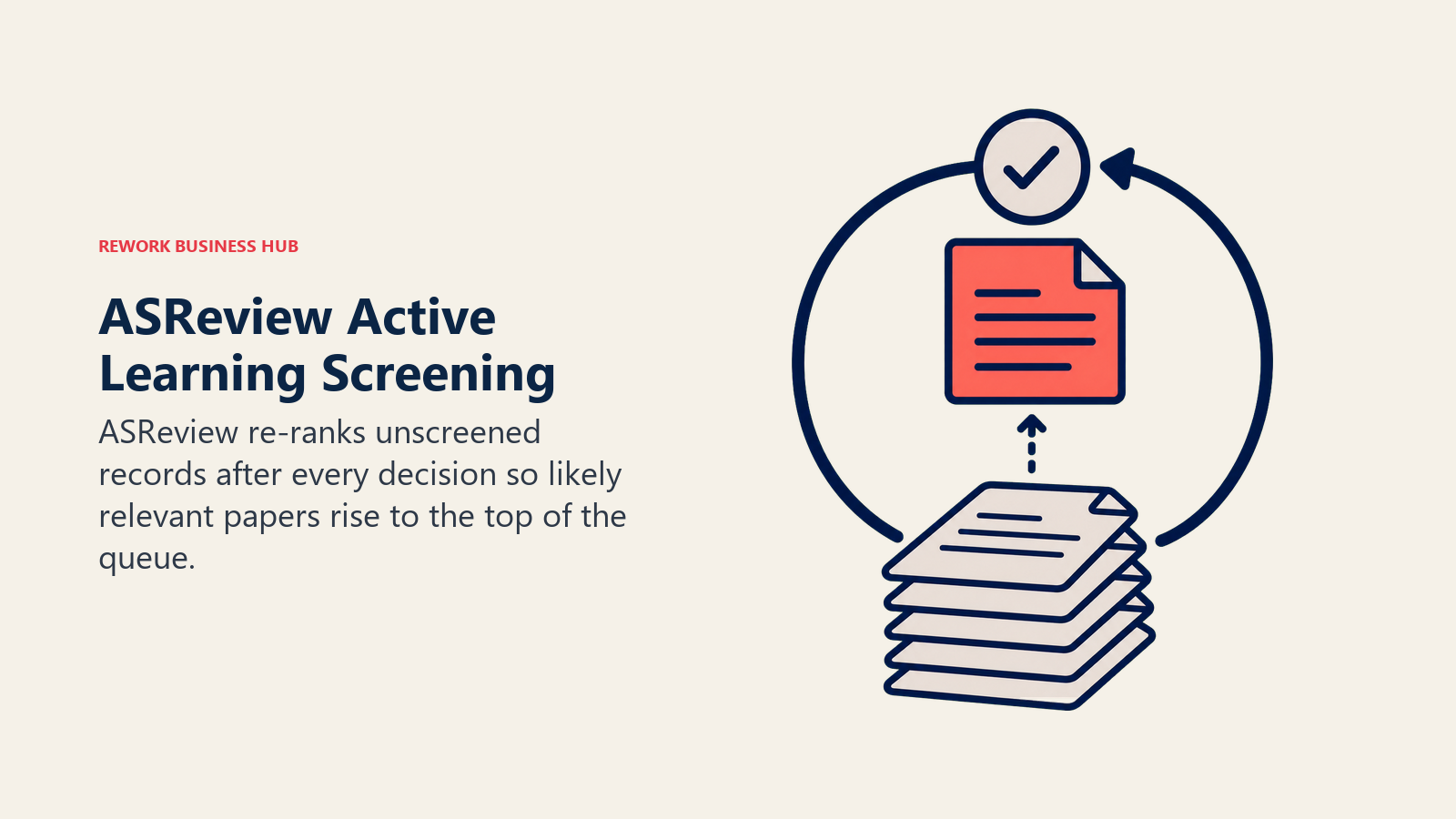 ASReview Active Learning Screening illustrated as self-reordering paper queue