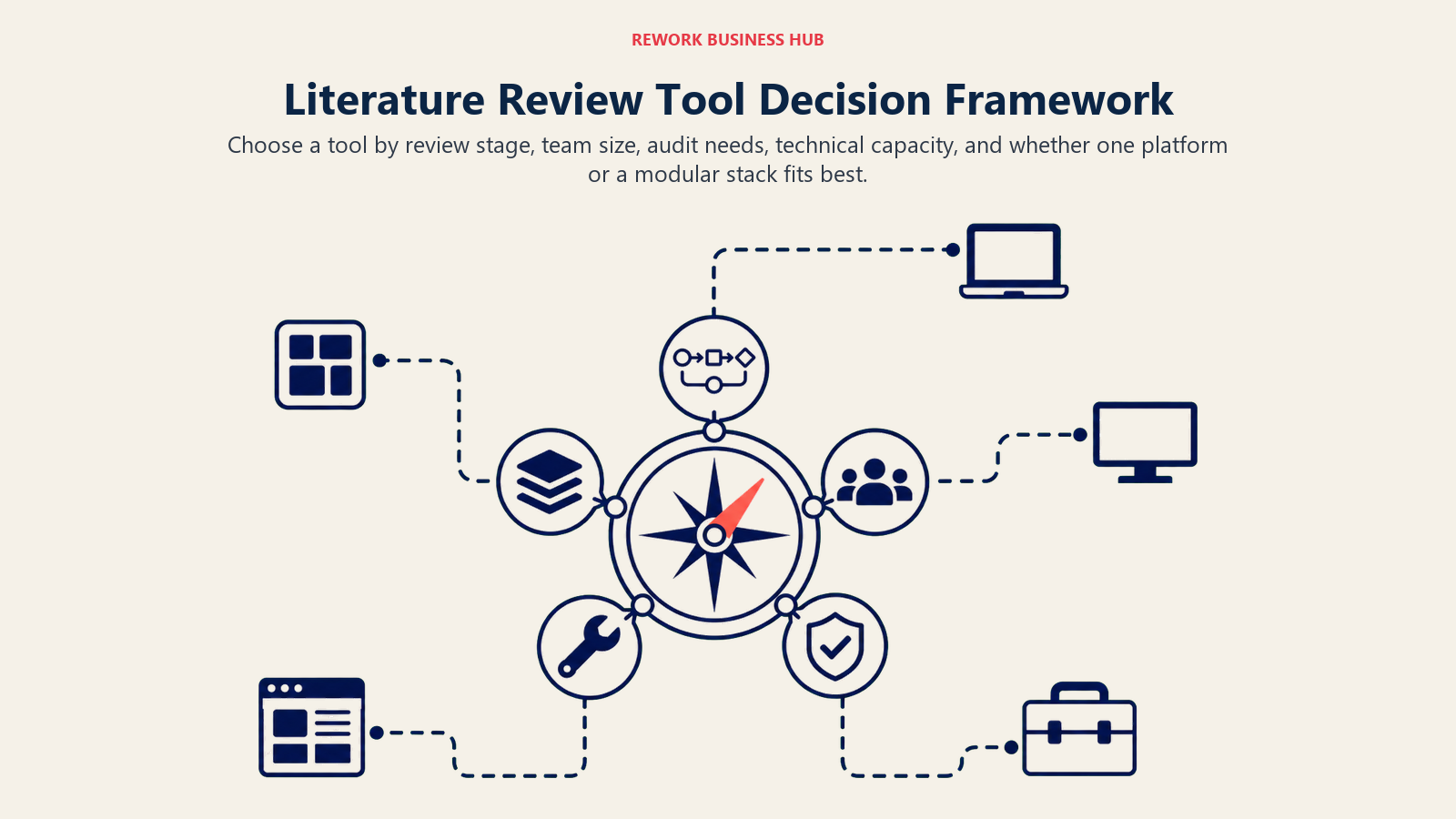 Literature Review Tool Decision Framework illustrated as five-axis review decision map