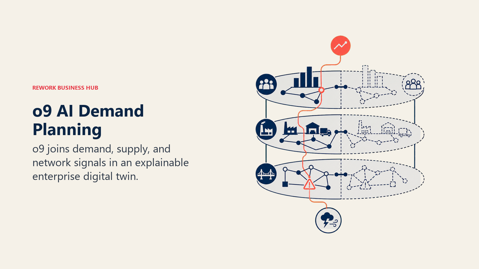 o9 AI Demand Planning shown as planning digital twin with three transparent operational layers
